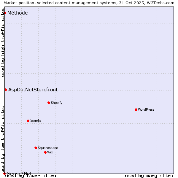 Market position of AspDotNetStorefront vs. Méthode vs. Sense/Net
