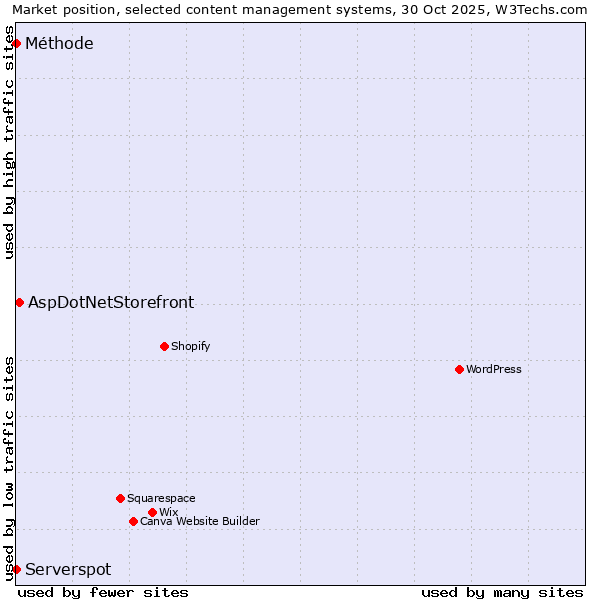 Market position of AspDotNetStorefront vs. Serverspot vs. Méthode