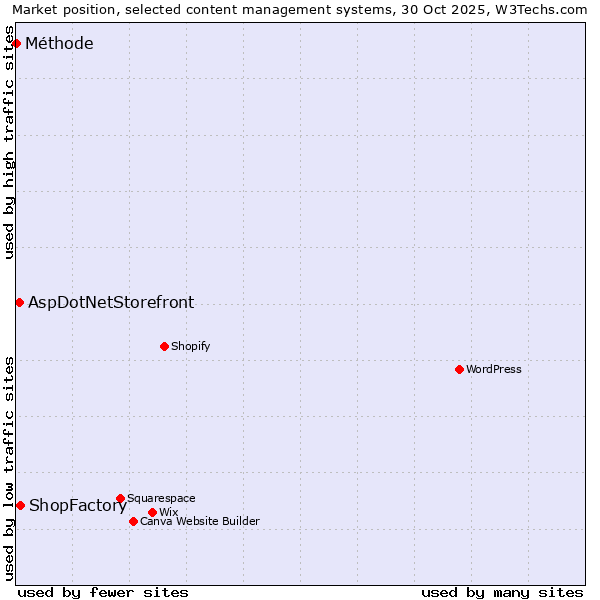 Market position of ShopFactory vs. AspDotNetStorefront vs. Méthode