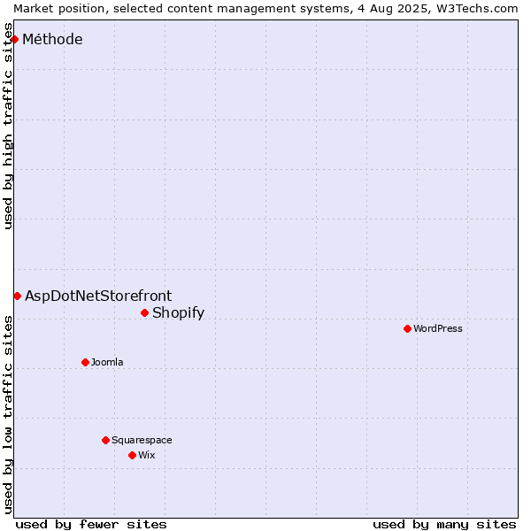 Market position of Shopify vs. AspDotNetStorefront vs. Méthode