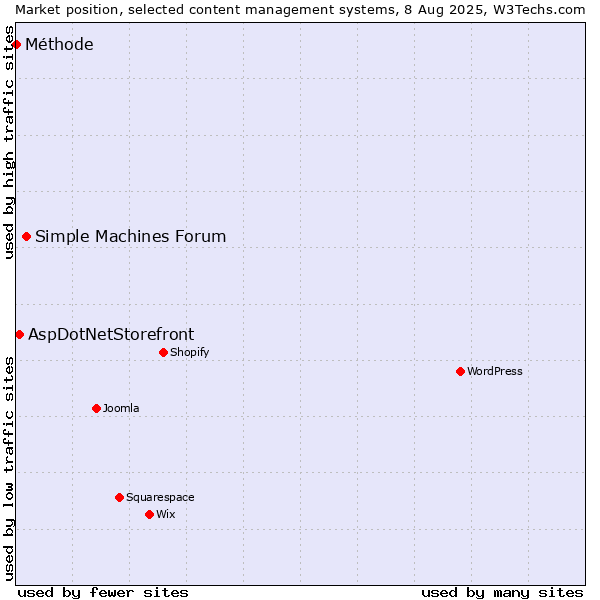Market position of Simple Machines Forum vs. AspDotNetStorefront vs. Méthode