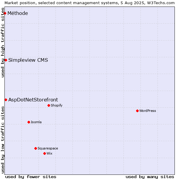 Market position of AspDotNetStorefront vs. Simpleview CMS vs. Méthode