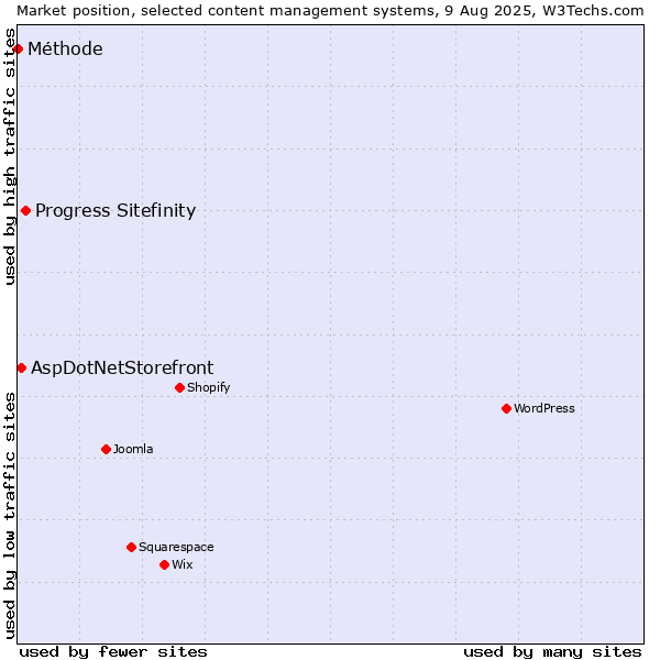 Market position of Progress Sitefinity vs. AspDotNetStorefront vs. Méthode
