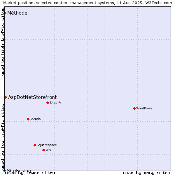 Market position of AspDotNetStorefront vs. Méthode vs. SiteFusion