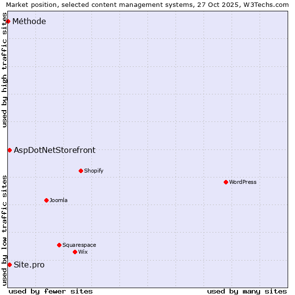 Market position of AspDotNetStorefront vs. Site.pro vs. Méthode