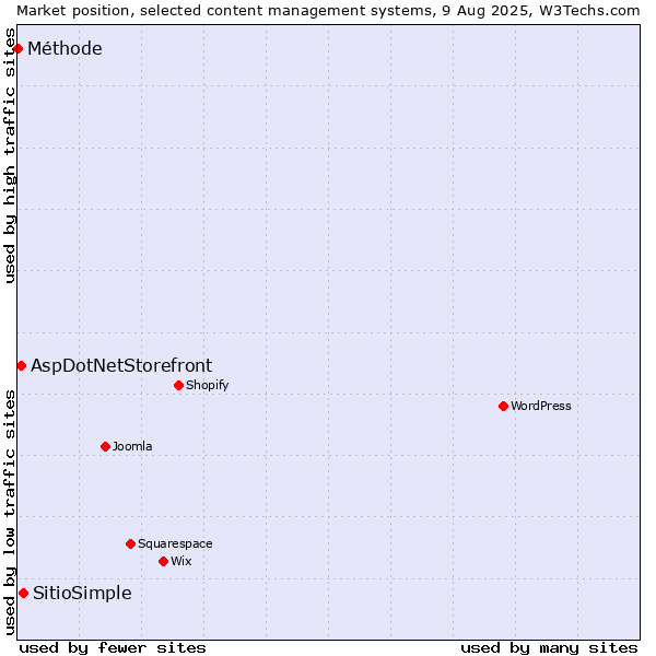Market position of SitioSimple vs. AspDotNetStorefront vs. Méthode