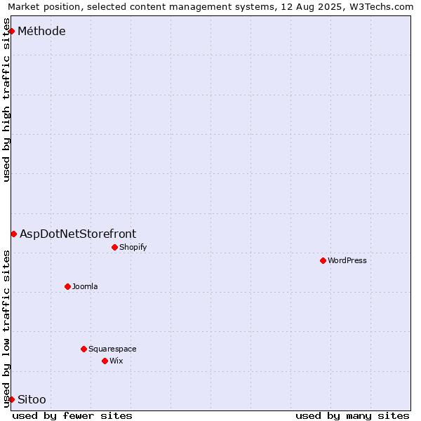 Market position of AspDotNetStorefront vs. Sitoo vs. Méthode