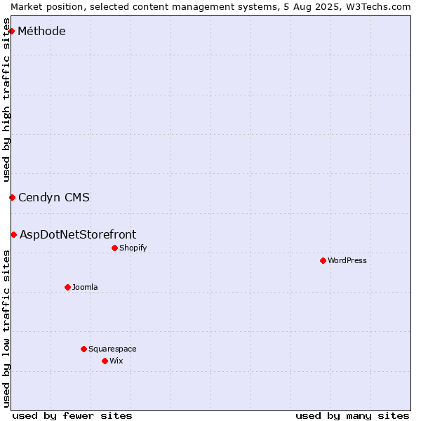 Market position of AspDotNetStorefront vs. Cendyn CMS vs. Méthode
