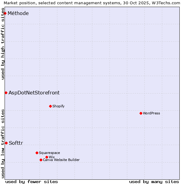 Market position of Softtr vs. AspDotNetStorefront vs. Méthode