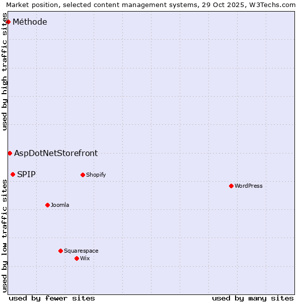 Market position of SPIP vs. AspDotNetStorefront vs. Méthode