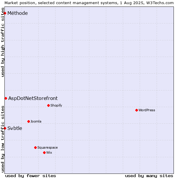Market position of AspDotNetStorefront vs. Svbtle vs. Méthode