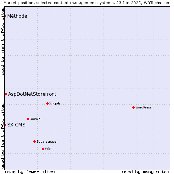 Market position of AspDotNetStorefront vs. SX CMS vs. Méthode