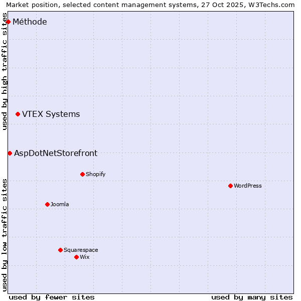 Market position of VTEX Systems vs. AspDotNetStorefront vs. Méthode