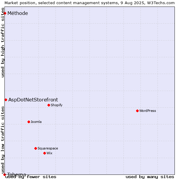 Market position of AspDotNetStorefront vs. Méthode vs. Taberna