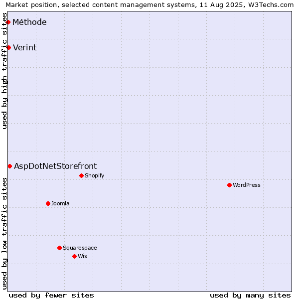 Market position of AspDotNetStorefront vs. Verint vs. Méthode