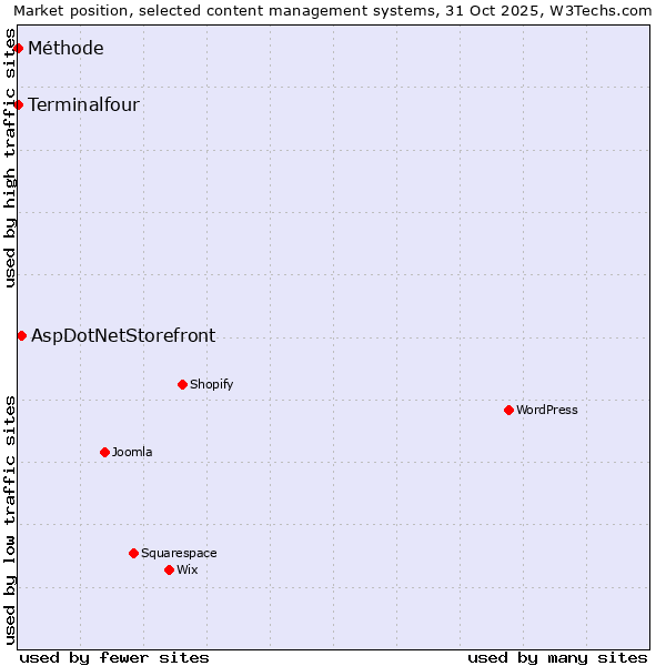 Market position of AspDotNetStorefront vs. Terminalfour vs. Méthode