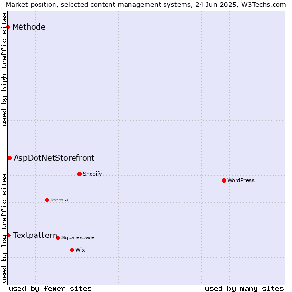 Market position of AspDotNetStorefront vs. Textpattern vs. Méthode