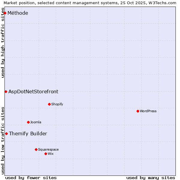 Market position of Themify Builder vs. AspDotNetStorefront vs. Méthode