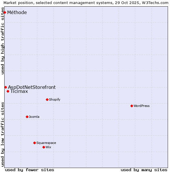Market position of Ticimax vs. AspDotNetStorefront vs. Méthode