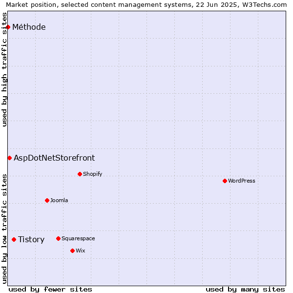 Market position of Tistory vs. AspDotNetStorefront vs. Méthode