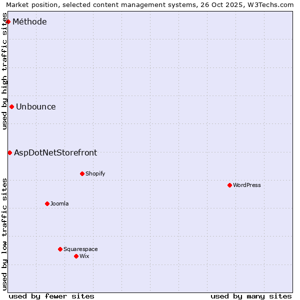 Market position of Unbounce vs. AspDotNetStorefront vs. Méthode