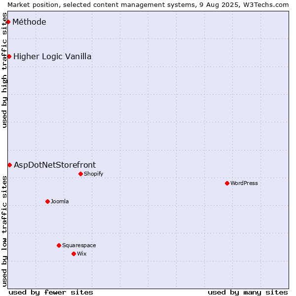 Market position of AspDotNetStorefront vs. Higher Logic Vanilla vs. Méthode