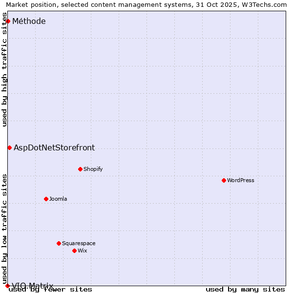 Market position of AspDotNetStorefront vs. Méthode vs. VIO.Matrix