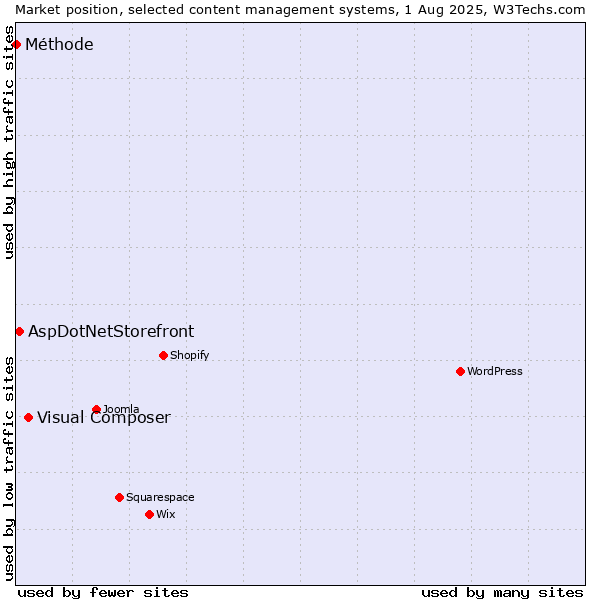 Market position of Visual Composer vs. AspDotNetStorefront vs. Méthode