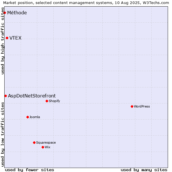 Market position of VTEX vs. AspDotNetStorefront vs. Méthode