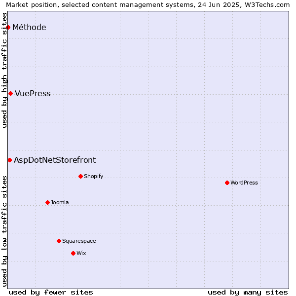Market position of VuePress vs. AspDotNetStorefront vs. Méthode