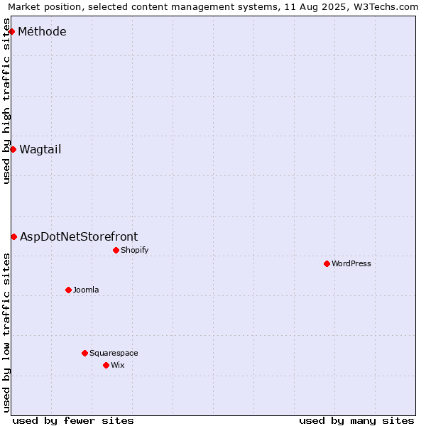 Market position of AspDotNetStorefront vs. Wagtail vs. Méthode