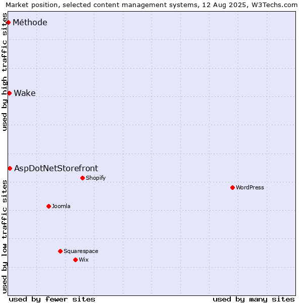 Market position of AspDotNetStorefront vs. Wake vs. Méthode
