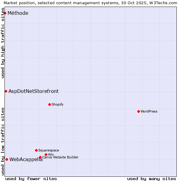 Market position of WebAcappella vs. AspDotNetStorefront vs. Méthode