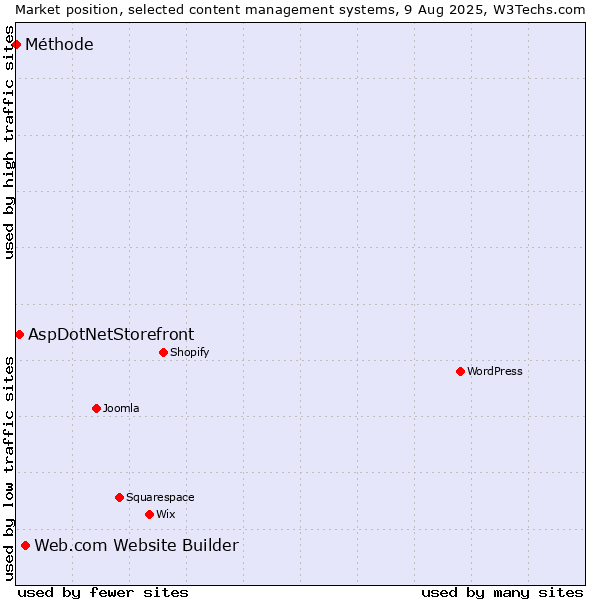 Market position of Web.com Website Builder vs. AspDotNetStorefront vs. Méthode