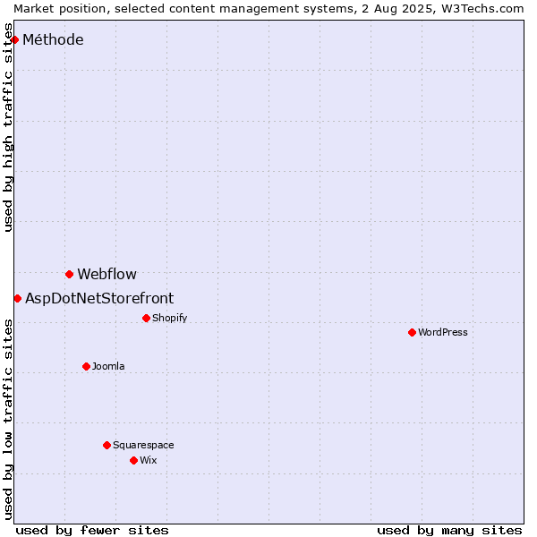 Market position of Webflow vs. AspDotNetStorefront vs. Méthode