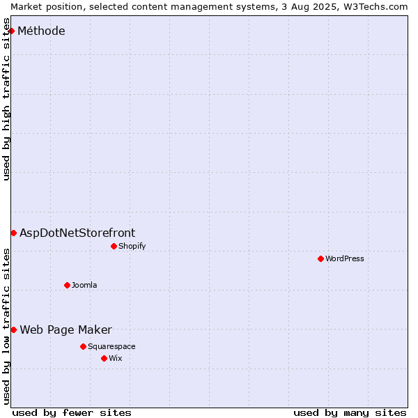 Market position of Web Page Maker vs. AspDotNetStorefront vs. Méthode