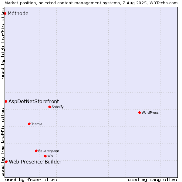 Market position of Web Presence Builder vs. AspDotNetStorefront vs. Méthode