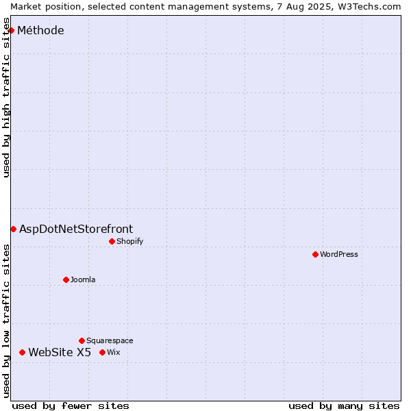 Market position of WebSite X5 vs. AspDotNetStorefront vs. Méthode