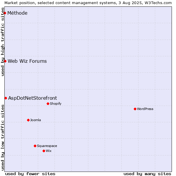Market position of AspDotNetStorefront vs. Web Wiz Forums vs. Méthode