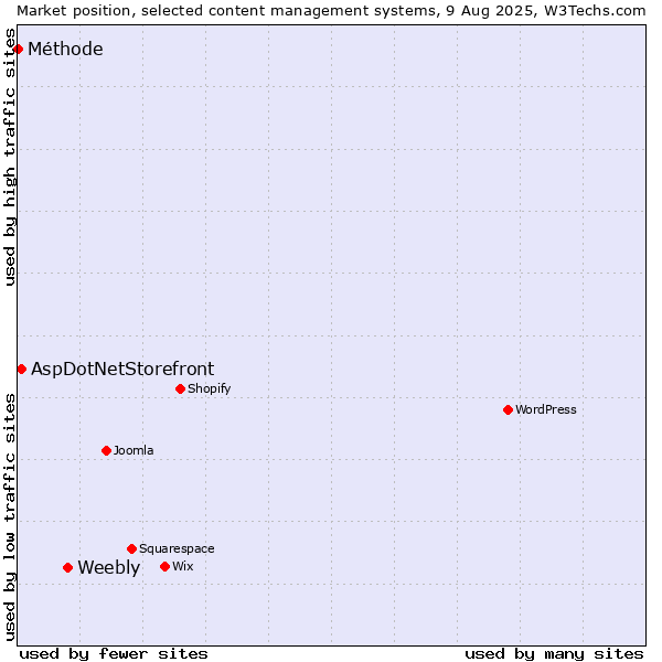 Market position of Weebly vs. AspDotNetStorefront vs. Méthode