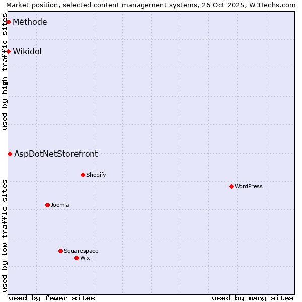 Market position of AspDotNetStorefront vs. Wikidot vs. Méthode