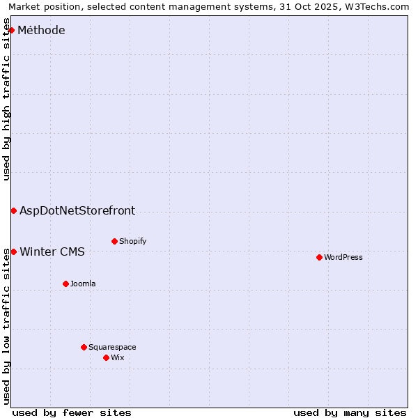 Market position of Winter CMS vs. AspDotNetStorefront vs. Méthode