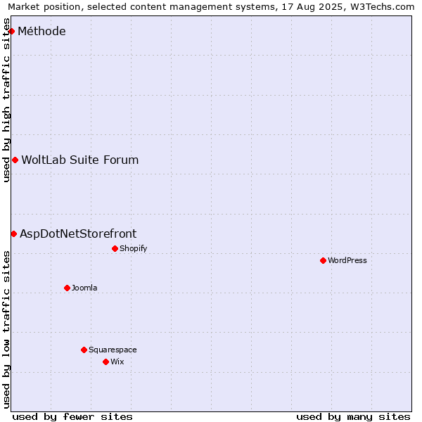 Market position of WoltLab Suite Forum vs. AspDotNetStorefront vs. Méthode