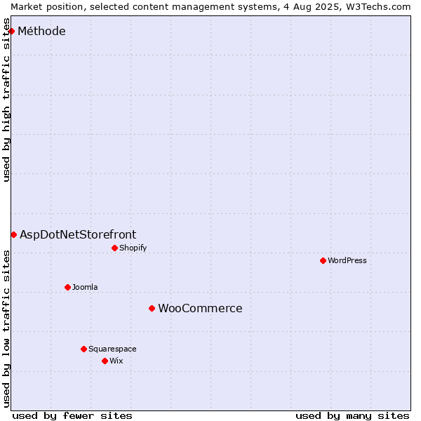Market position of WooCommerce vs. AspDotNetStorefront vs. Méthode