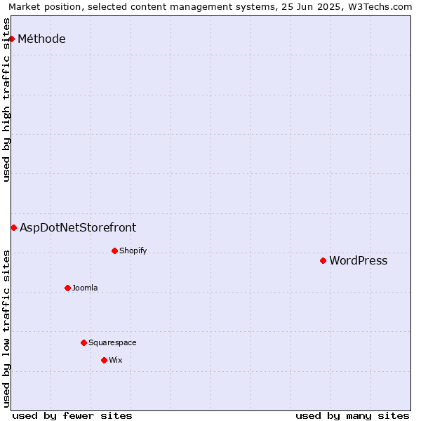 Market position of WordPress vs. AspDotNetStorefront vs. Méthode