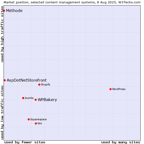 Market position of WPBakery vs. AspDotNetStorefront vs. Méthode