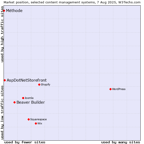 Market position of Beaver Builder vs. AspDotNetStorefront vs. Méthode