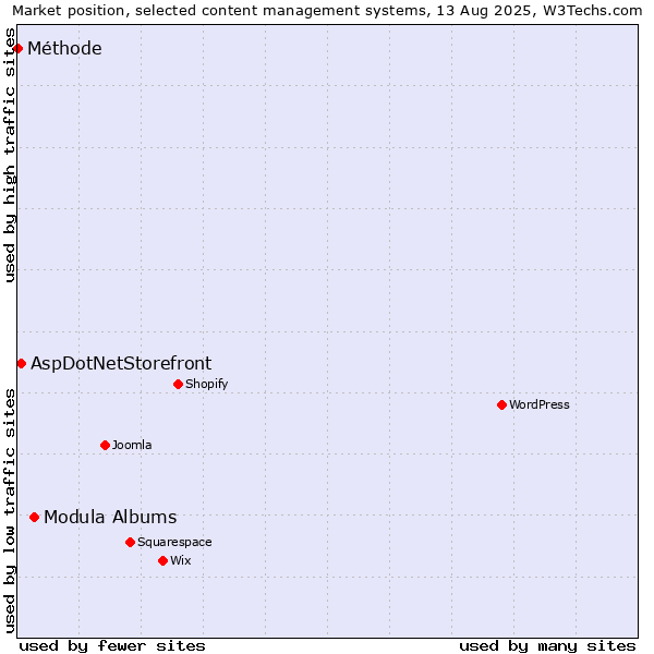 Market position of Modula Albums vs. AspDotNetStorefront vs. Méthode