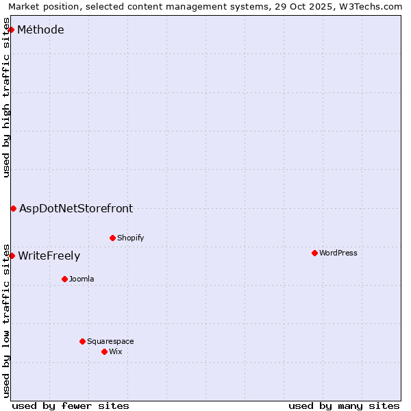 Market position of AspDotNetStorefront vs. WriteFreely vs. Méthode