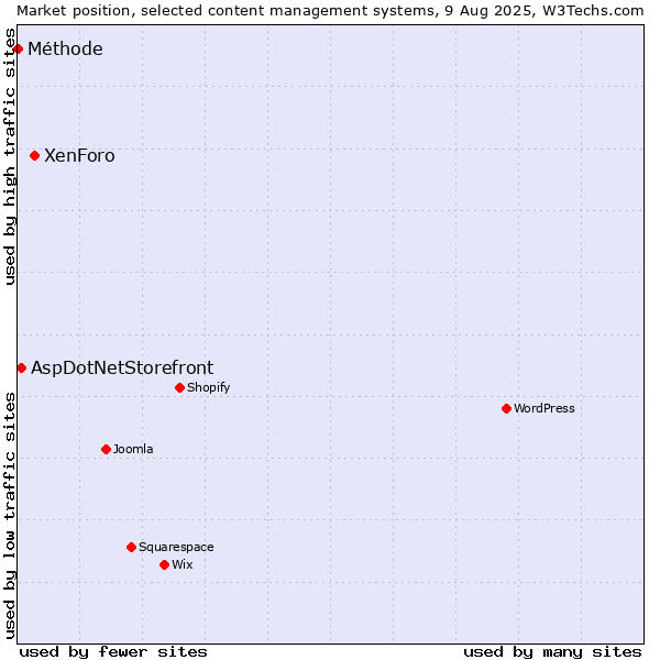 Market position of XenForo vs. AspDotNetStorefront vs. Méthode